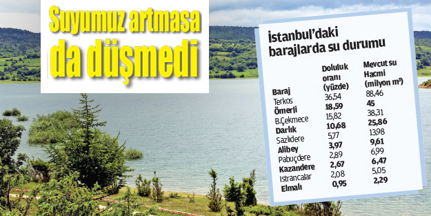 Suyumuz artmasa da düşmedi