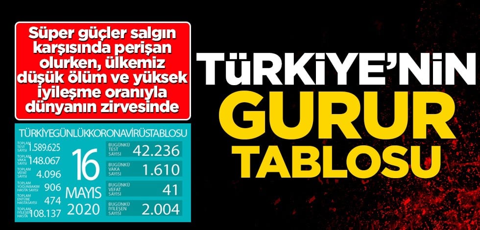 Türkiye’nin gurur tablosu! Süper güçler salgın karşısında perişan olurken, ülkemiz düşük ölüm ve yüksek iyileşme oranıyla dünyanın zirvesinde