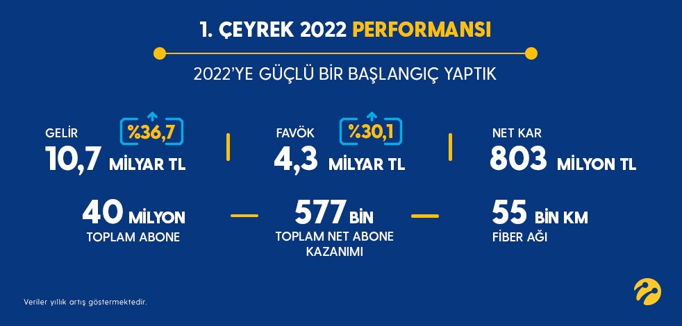 Türkiye’nin ilk tercihi Turkcell, 2022’ye güçlü başladı
