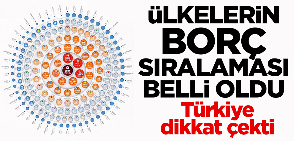 Ülkelerin borç sıralaması belli oldu! Türkiye dikkat çekti