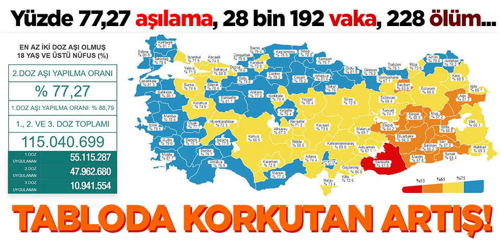 Yüzde 77,27 aşılama, 28 bin 192 vaka, 228 ölüm... Koronavirüs tablosunda korkutan tablo