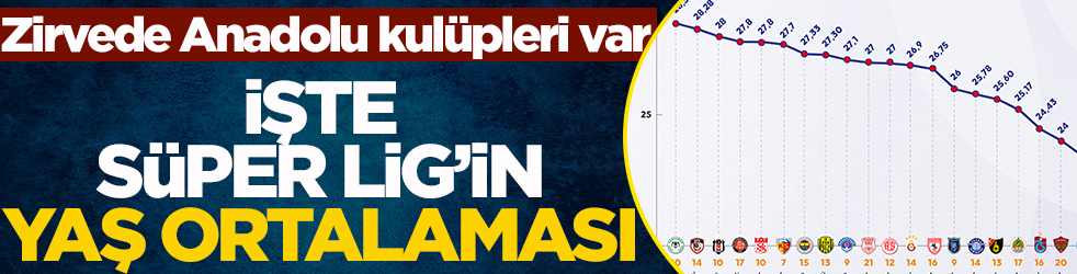 Zirvede Anadolu takımları var! İşte Süper Lig'in yaş ortalaması